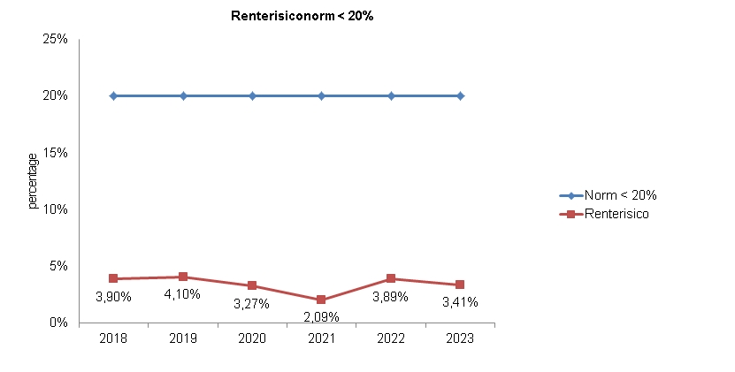 Renterisiconorm - Deze toont een lijndiagram met een normlijn die voor de jaren 2018 tot en met 2023 op 20% ligt. Verder een lijn met het renterisico, het percentage is voor 2018 3,90, 2019 4,10, 2020 3,27, 2021 2,09, 2022 3,89 en voor 2023 3,41.