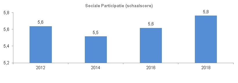 Indicator sociale participatie In 2018 is de schaalscore 5,8, in 2016 is deze 5,6, in 2014 5,5 en in 2012 5,6.