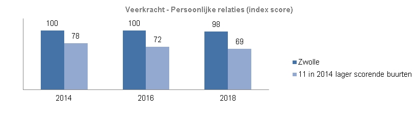 Veerkracht / Persoonlijke relaties De grafiek toont de Indexcijfers Zwolle totaal en het gemiddelde van de 11 buurten die in 2014 op het totaal van Veerkracht onder het Zwols gemiddelde scoren (90 of lager).De veerkracht - persoonlijke relaties is in Zwolle totaal in 2016 gelijk aan die in 2014, namelijk 100. In 2018 is het 98. In de 11 buurten die in 2014 op het totaal van Veerkracht onder het Zwols gemiddelde scoren heeft de Veerkracht - persoonlijke relaties in 2014 het indexcijfer 78. In 2016 is dit 72 en in 2018 69. 