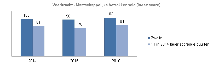 Veerkracht / maatschappelijke betrokkenheidDe grafiek toont de Indexcijfers Zwolle totaal en het gemiddelde van de 11 buurten die in 2014 op het totaal van Veerkracht onder het Zwols gemiddelde scoren (90 of lager).De veerkracht - maatschappelijke betrokkenheid is in Zwolle totaal in 2014 100, in 2016 98 enin 2018 103. In de 11 buurten die in 2014 op het totaal van Veerkracht onder het Zwols gemiddelde scoren heeft de Veerkracht - maatschappeljke betrokkenheid in 2014 het indexcijfer 81. In 2016 is dit 76 en in 2018 84.