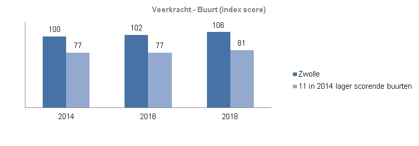 Veerkracht / BuurtDe grafiek toont de Indexcijfers Zwolle totaal en het gemiddelde van de 11 buurten die in 2014 op het totaal van Veerkracht onder het Zwols gemiddelde scoren (90 of lager).De veerkracht - Buurt is in Zwolle totaal in 2014 100. In 2016 is het 102 en in 2018 106 In 2018 is het 98.  In de 11 buurten die in 2014 op het totaal van Veerkracht onder het Zwols gemiddelde scoren heeft de Veerkracht - Buurt in 2014 en 2016 het indexcijfer 77. En in 2018 81.