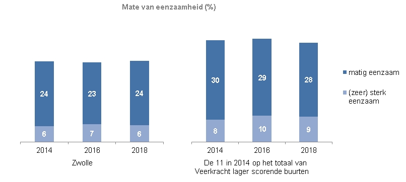 Indicator Eenzaamheid Deze indicator geeft inzicht in het percentage inwoners van 18 jaar en ouder dat zich eenzaam voelt. In de grafiek staan over de jaren 2014, 2016 en 2018 de percentages vermeld van Zwolle en de 11 buurten die in 2014 op het totaal van Veerkracht lager scoorden dan Zwolle gemiddeld (90 of lager). Het gaat om matig eenzaam voelen of sterk eenzaam. In Zwolle is het percentage inwoners van 18 jaar en ouder dat zich matig eenzaam voelt in 2014 24%, in 2016 23% en in 2018 24%. In de 11 genoemde buurten is dat percentage ieder jaar hoger dan in Zwolle: in 2014 30%, in 2016 29% en in 2018 28%Ook het percentage dat zich sterk eenzaam voelt is in de genoemde buurten hoger dan in Zwolle totaal, namelijk 8% in 2014, 10% in 2016 en 9% in 2018. In Zwolle is dat respectievelijk 6%, 7% en 6%.