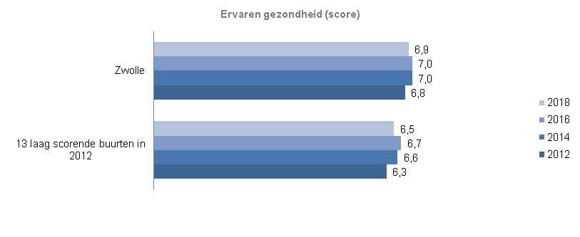 Indicator  Ervaren gezondheidDe grafiek toont de scores per twee jaar vanaf 2012. De score van gemeente  Zwolle op ervaren gezondheid is in 2018 6,9. In 2016 en 2014 was dit 7 en in 2012 6,8. De 13 buurten scoren ieder jaar lager dan Zwolle gemiddeld op ervaren gezondheid. In 2012 was dit het allerlaagst, namelijk een 6,3. In 2014 was het 6,6m in 2016 6,7 en in 2018 6,5. De score 2018 is zowel in Zwolle gemiddeld als in de 13 buurten hoger dan in 2012