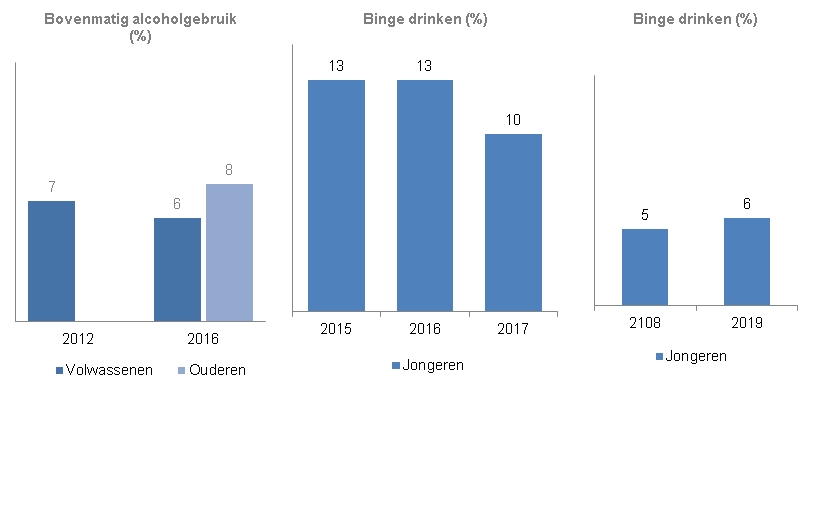 Indicator bovenmatig alcoholgebruikDeze indicator geeft inzicht in het bovenmatig alcoholgebruik van volwassenen, ouderen en jongeren 12 tot 18 jaar in Zwolle.Dit is van volwassenen gemeten in 2012 en 2016. bij ouderen alleen in 2016. De grafiek toont de percentages per jaar. in 2012 drinkt 7% van de Zwolse volwassenen bovenmatig alcohol en in 2016 6%. In  2016 drinkt 8% van de ouderen in Zwolle bovenmatig veel alcohol. Het percentage overmatig oftewel binge drinken onder jongeren was in 2015 en 2016 13%, in 2017 10%.  En in 2018 5% en in 2019 6%. 