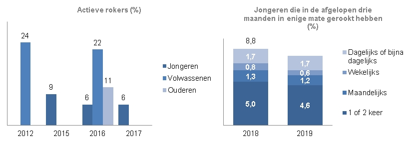 Indicator Gezondheid - Matiging middelengebruikDe indicator geeft tot 2018 inzicht in het percentage inwoners van Zwolle dat op moment van peiling een actieve roker is. In 2018 gaat het om roken in de laatste drie maanden. De meting is vanaf 2015 ieder jaar uitgevoerd onder jongeren van 12 tot 18 jaar. De meting is in 2012 en 2016 uitgevoerd onder Volwassen . De meting onder ouderen is in 2016 uitgevoerd. De resultaten zijn vermeld in % van de desbetreffende leeftijdsgroep. Jongeren. In 2015 is 9% van de jongeren op moment van peiling een actieve roker, in 2016 en 2017 is dat 6%.  In 2018 is gemeten of jongeren in de afgelopen drie maanden gerookt hebben. 8,8% van de jongeren zegt dat wel eens gedaan te hebben, variërend van 1 of 2 keer tot dagelijks of bijna dagelijks. In 2019 is dat 8,1%Volwassenen.  In 2012 was 24% van de volwassenen een actieve roker op moment van peiling. In 2016 is dat 22%. Ouderen. In 2016 is 11% van de ouderen op moment van peiling een actieve  roker.