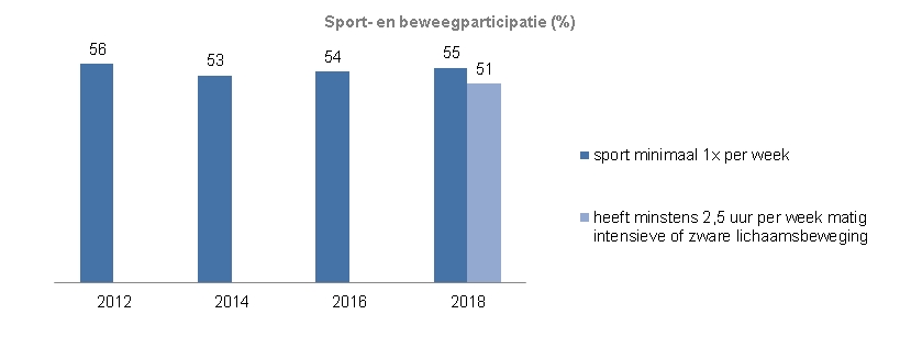 Indicator Sport- en beweegparticipatieIn 2012 was het percentage inwoners dat minimaal iedere week sport 56, in 2014 was dit 53, in 2016 54 en in 2018 55. Vanaf 2018 wordt ook onderzocht welk percentage van de inwoners van Zwolle van 18 jaar en ouder minstens 2,5 uur per week matig intensief of zware lichaamsbeweging heeft. In 2018 is dat 51%