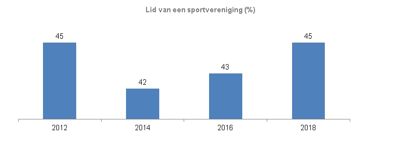 Indicator lid van een sportverenigingDeze indicator geeft inzicht in het percentage inwoners van 18 jaar en ouder in Zwolle dat in de afgelopen 12 maanden lid is geweest van een sportvereniging. De grafiek toont de resultaten van  de tweejaarlijkse  meting vanaf 2012 tot en met 2018. In 2018 is het percentage net zoals in 2012 45. In de tussenliggende jaren is dit percentage lager, te weten 42% in 2014 en 43% in 2016. 