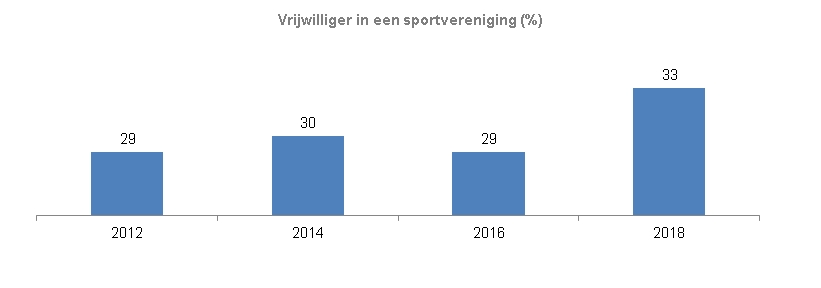 Indicator Vrijwilliger in een sportverenigingDeze indicator geeft inzicht in het percentage inwoners van 18 jaar en ouder in Zwolle dat in de afgelopen 12 maanden actief is geweest als vrijwilliger in een sportvereniging. De grafiek toont de resultaten van  de tweejaarlijkse meting vanaf 2012 tot en met 2018. In 2018 is het percentage hoger dan voorgaande metingen, namelijk 33. In 2016 en 2014 was het 29, in 2014 30.