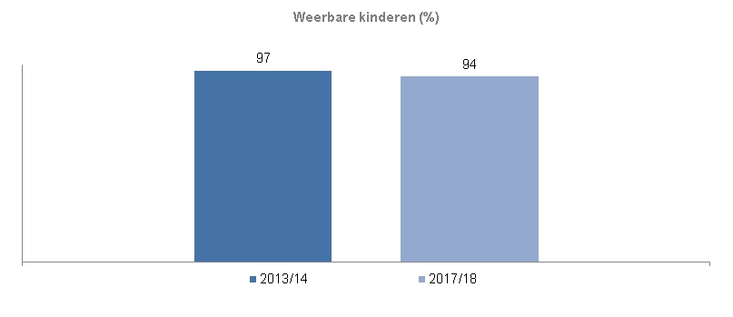 Indicator weerbare kinderen. Het percentage is in 2013/2014 97% en in 2017/2018 94.