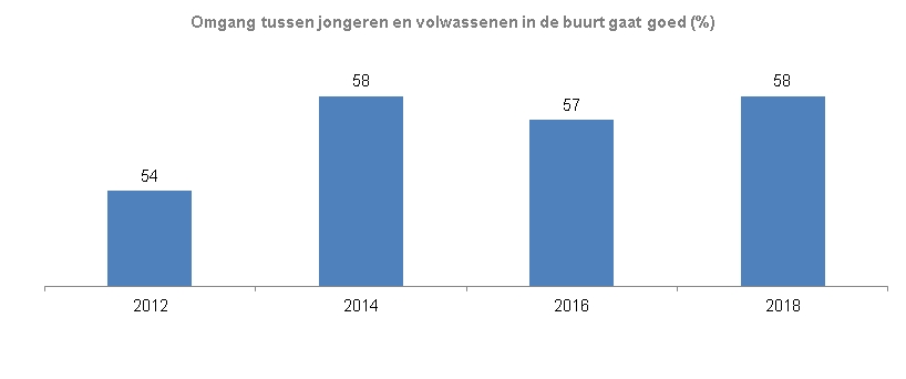 Indicator Omgang tussen generaties in de buurtDe grafiek toont het resultaat van de tweejaarlijkse meting vanaf 2012. in 2012 vond 54% van de Zwollenaren van 18 jaar en ouder dat de generaties in hun buurt goed met elkaar om gaan. In 2014 was dat 50%, in 2016 57% en in 2018 58%. 