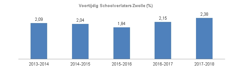 Indicator Voortijdig SchoolverlatersDe grafiek toont het percentage Vsv'ers in Zwolle vanaf 2013-2014. In 2013-2014 was het percentage 2,9, in 2014-2015 2.04 en in 20115-2016 1,84. in 2016-2017 steeg het naar 2,15 en in 2017-2018 naar 2,38.  