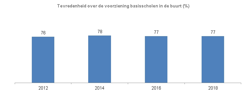 Indicator tevredenheid basisscholen De grafiek toont de resultaten van de tweejaarlijkse  meting vanaf 2012. in 2012 was 76% van de inwoners tevreden of zeer tevreden, in 2014 was dat 78%. In 2018 en 2016 is het 77%. 