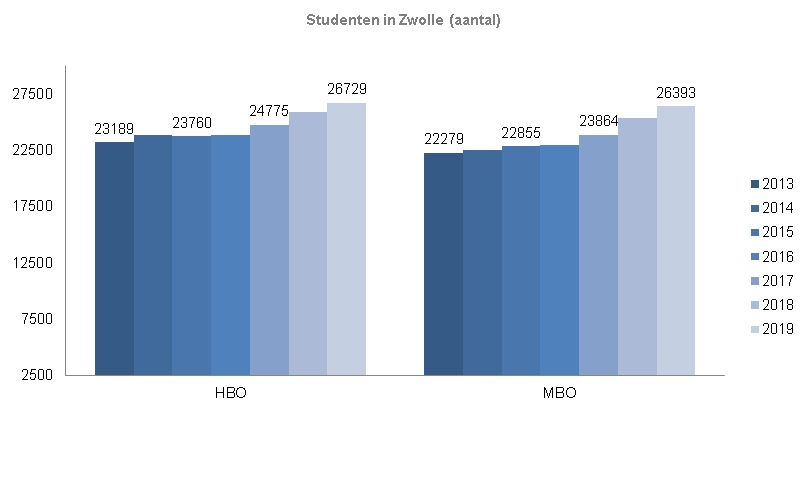 Indicator Studenten mbo of hbo in ZwolleDe grafiek toont de aantallen per schooltype en schooljaar vanaf 2013. Het aantal hbo studenten in Zwolle was in 2013 bijna 23200 en in 2019 ruim 26700. Het aantal mbo studenten in Zwolle is vanaf 2013 gestegen van ruim 22200 tot bijna 26400 in 2019. 
