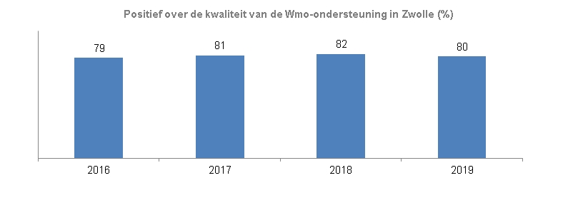 Indicator Positief over de kwaliteit van de Wmo- ondersteuning De grafiek toont de resultaten per jaar vanaf 2016. In 2016 was 79% van de inwoners met Wmo ondersteuning positief over de kwaliteit van die ondersteuning, in 2017 was dit 81%, in 2018 82% en in 2019 80%. 