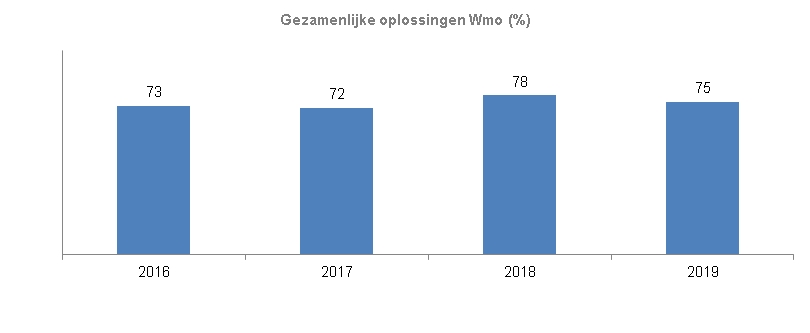 Indicator Gezamenlijke oplossingen Wmo Dit werd in 2016 door 73% van de inwoners met Wmo ondersteuning gezegd. In 2017 was dit 72%, in 2018 78% en in 2019 75%. 