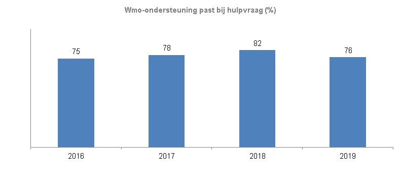 Indicator Passende Wmo ondersteuningDit werd in 2016 door 75% van de inwoners met Wmo ondersteuning gezegd. In 2017 was dit 78%, in 2018 82% en in 2019 76%. 