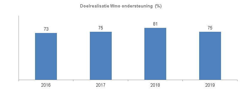 Indicator Doelrealisatie Wmo-ondersteuningDit werd in 2016 door 73% van de inwoners met Wmo ondersteuning gezegd. In 2017 was dit 75%, in 2018 81% en in 2019 75%.