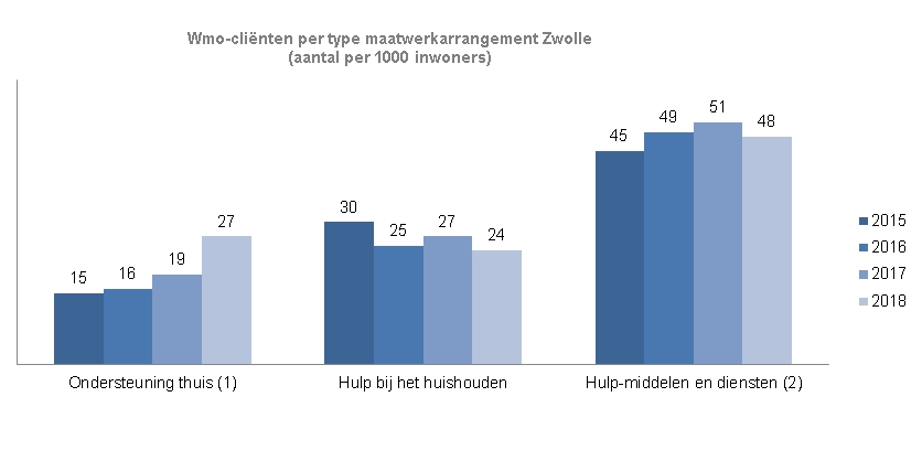 Indicator Wmo-cliënten per type maatwerkarrangement ZwolleDeze indicator geeft inzicht in het aantal inwoners met een bepaald type maatwerkarrangement. Het aantal wordt over de jaren 2015 tot en met 2017 weergegeven per 1000 inwoners. - Inwoners met Ondersteuning thuis neemt van 2015 tot 2018 toe van 15 naar 27 per 1000 inwoners. - Inwoners met Hulp bij het huishouden is in 2018 per 1000 inwoners 24. In 2017 was dat 27, in 2016 25, in 2015 30. - Het aantal Inwoners per 1000 inwoners dat ondersteund wordt met een hulpmiddel of dienst, neemt vanaf 2015 toe van 45 in 2015 naar 51 in 2017.  In 2018 is het gedaald naar 48 mensen per 1000 inwoners. 