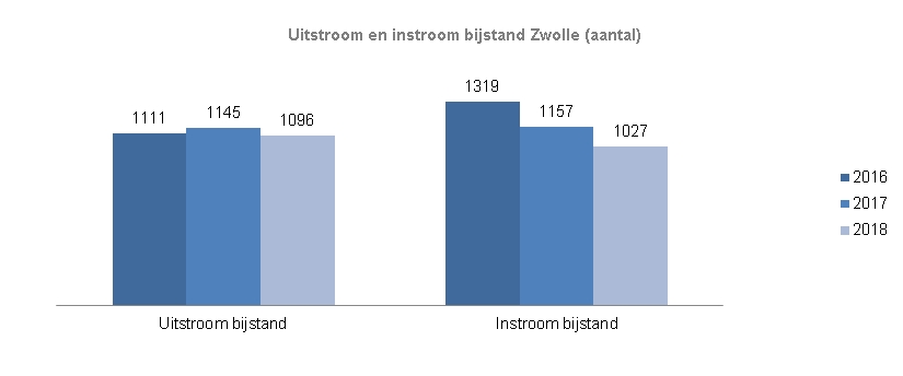 In- en uitstroom bijstandDe grafiek toont het totaal aantal uit- en instroom bijstand in Zwolle vanaf 2016 tot en met 2018. In 2018 zijn1096 inwoners uit bijstand uitgestroomd, in 2017 waren dat er 1145 en in 2016 1111.  De instroom naar bijstand neemt vanaf 2016 af van 1319 naar 1027 in 2018. 