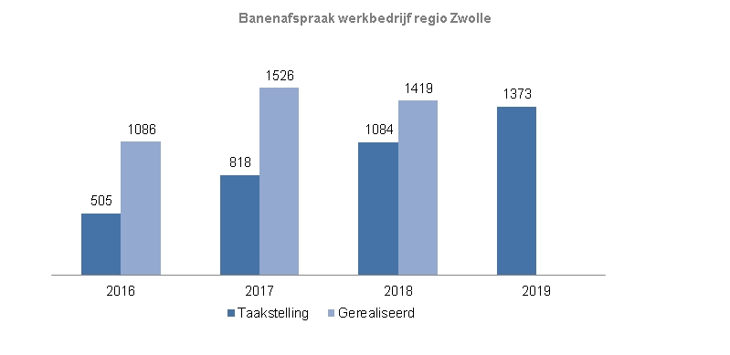 Indicator Banenafspraak werkbedrijf Regio ZwolleDe grafiek toont de taakstelling vanaf 2016 tot en met 2019 per jaar en de realisatie in 2016 tot en met 2018. De realisatie van de banenafspraak is ieder jaar hoger dan de taakstelling. Zo was de realisatie in 2018 zo'n 350 banen meer dan de taakstelling, in 207 as dat zo'n 700 banen meer en in 2016 ruim 550 meer. In 2019 is de taakstelling 1373. Die taakstelling is in 2018 met 1419 banen al gerealiseerd.  