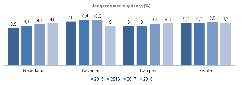 Indicator jongeren met jeugdzorg De grafiek toont de percentages per jaar van 2015 tot 2018 in Nederland, Deventer, Kampen en Zwolle.In Nederland neemt het percentage toe van 8,5 in 2015 tot 9,6 in 2018. In Deventer is het percentage in 2015 10, in 2016 10,4 in 2017 10,3 en in 2018 9. In Kampen is het percentage in 2015 en 2016 9, in 2017 9,5 en in 2018 9,6. In Zwolle  is het percentage in 2015, 2016 en 2018 9,7. In 2017 was het 9,9