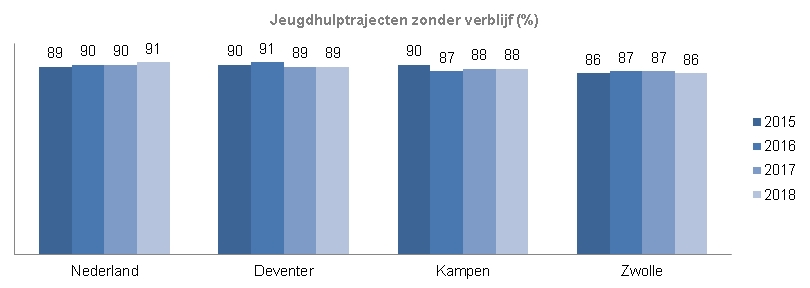 Indicator Jeugdhulptrajecten zonder verblijfDe grafiek toont de percentages per jaar van 2015 tot 2018 in Nederland, Deventer, Kampen en Zwolle In Nederland is het percentage in 2015 89% en in 2016,  2017 90% en in 2018 91%. In Deventer is het percentage in 2015 90%, in 2016 91%  en in 2017 en 2018 89%. In Kampen is het percentage in 2015 90%, in 2016 87%, en in 2017 en 2018 88%. In Zwolle  is het percentage in 2015 86%, in 2016 en 2017 87% en in 2018 86%   