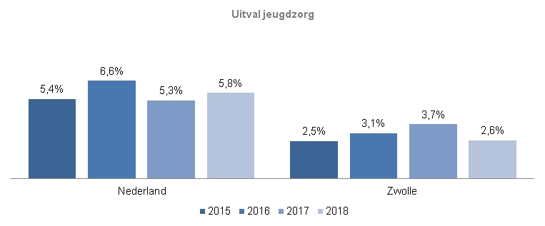 Indicator Uitval Jeugdzorg. De grafiek toont het percentage uitval jeugdzorg per jaar vanaf 2015 tot 2018 in Nederland en gemeente Zwolle. In Nederland is dit percentage in 2015 5,4%, in 2016 6,6%, in 2017 5,2% en in 208 5,8%. In Zwolle is het percentage uitval jeugdzorg in 2015 2,5% in 2016 3,1%, in 2017 3,7% en in 2018 2,6%. 