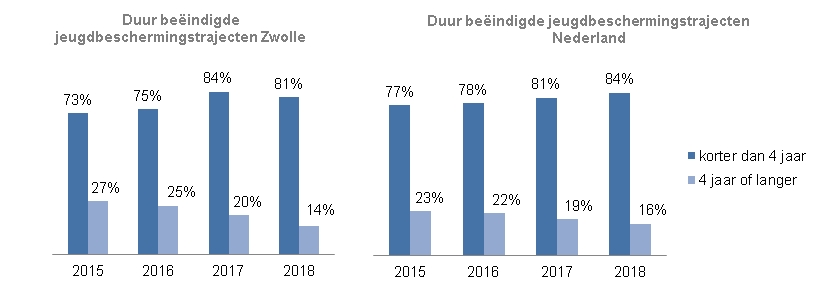 Indicator duur jeugdbeschermingDe grafiek toont van de jaren 2015 tot 2019 de duur van de beëindigde jeugdbeschermingstrajecten in Zwolle en Nederland. In Zwolle is het percentage jeugdbeschermingstrajecten die korter dan vier jaar hebben geduurd in 2018 81%. In 2017 was dit 84%, in 2016 75% en in 2015 73%.  Vier jaar of langer heeft in 2018 14% van de beëindigde jeugdbeschermingstrajecten geduurd, in 2017 20%, in 2016 25% en in 2015 27%. Dat de percentages bij elkaar opgeteld soms niet op 100% uitkomen, is in overeenstemming met de rapportage van CBS. 2018 zijn voorlopige cijfers. In Nederland zijn er relatief iets meer beëindigde jeugdbeschermingstrajecten met een duur korter dan vier jaar. In 2018 was dit 84% en in 2017 81%, in 2016 78% en in 2015 77%. 
