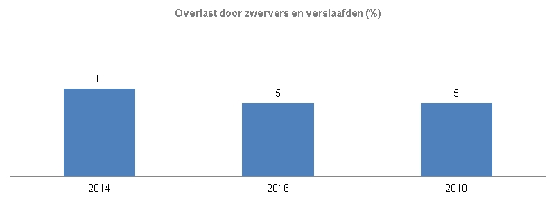 Indicator Overlast zwervers en verslaafden  Deze indicator geeft inzicht in het percentage bewoners in Zwolle dat zich in de eigen buurt onveilig voelt door drugsgebruikers of zwervers / alcoholisten. De grafiek toont het percentage van de tweejaarlijkse meting vanaf 2014. In 2014 was dit percentage 6%, in 2016 en 2018 5%