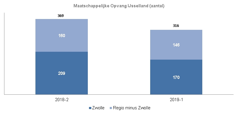 Indicator Maatschappelijke opvangIn 2018-2 zijn er 369 cliënten met een indicatie maatschappelijke opvang. Van hen staan 209 in Zwolle ingeschreven en160 bij de overige gemeenten. In 2019-1 is het aantal in de gehele regio 316. Van hen staat 170 in Zwolle ingeschreven en 146 bij de overige gemeenten. 