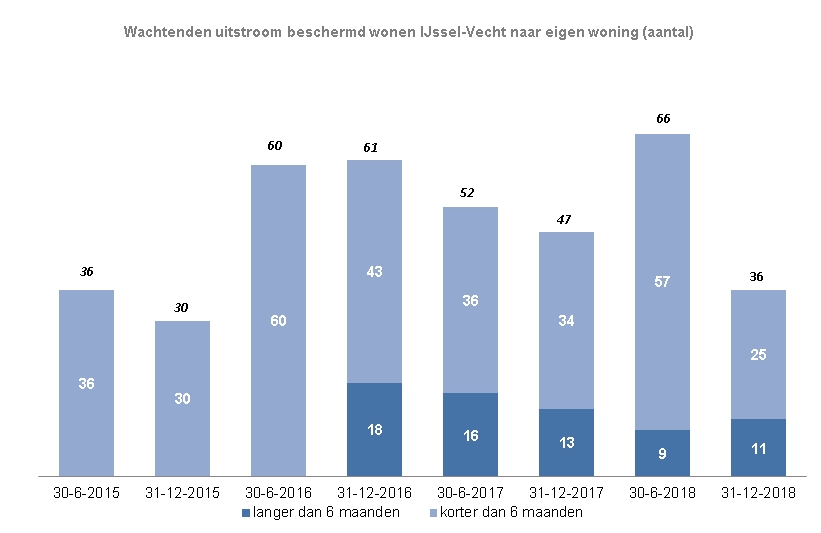 Indicator Aantal wachtenden uitstroom beschermd wonen IJssel-Vecht De grafiek geeft het aantal wachtenden op uitstroom beschermd wonen per jaar op 30 juni en 31 december weer vanaf 2015 tot 2019. juni 2015 waren er 38 wachtenden,  december 2015 waren er 30 wachtenden. juni 2016 waren er 60 wachtenden,  december 2016 waren er 61 wachtenden, waarvan 18 van hen langer dan 6 maanden. juni 2017 waren er 62 wachtenden, waarvan 16 langer dan 6 maanden.  December  2017 waren er 47 wachtenden, waarvan 13 langer dan 6 maanden. juni 2018 waren er 66 wachtenden, waarvan 9 langer dan 6 maanden. December 2018 waren er 36 wachtenden waarvan 11 langer dan 6 maanden. 