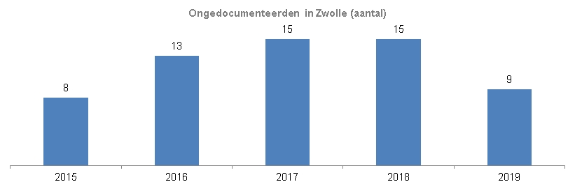 Indicator Aantal ongedocumenteerden  ZwolleDe grafiek toont het aantal per jaar vanaf 2015. In 2015 waren er 8 ongedocumenteerden in Zwolle, in 2016 13, in 2017 en 2018 15 en in 2019 9. 