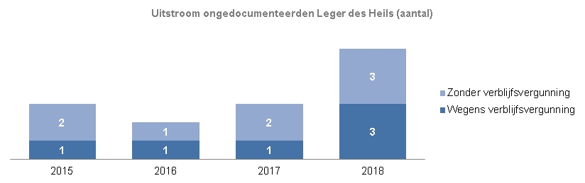 Indicator Uitstroom ongedocumenteerden Leger des Heils ZwolleDe grafiek toont het aantal per jaar vanaf 2015. Tot 2018 is er ieder jaar één ongedocumenteerde uitgestroomd wegens het verkrijgen van een verblijfsvergunning. In 2018 was dat bij 3 van hen het geval. In 2015 zijn er 2 ongedocumenteerden uitgestroomd zonder verblijfsvergunning. In 2016 was dat er 1 en in 2017 weer twee en in 2018 3.  