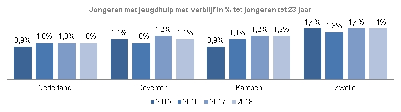 Indicator Jongeren met jeugdhulp met verblijf.De grafiek geeft per jaar het percentage jongeren met jeugdhulp met verblijf weer in Nederland, Deventer, Kampen en Zwolle vanaf 2015 tot 2018. In Nederland is het percentage jongeren met jeugdhulp met verblijf in 2015 0,9 en daarna ieder jaar tot 2019 1%. In Deventer is het percentage in 2015 1,1, in 2016 1,0 in 2017 1,2 en in 2018 weer 1,1.In Kampen is het percentage in 2015 0,9 in 2016 1,1 en in 2017 en 2018 1,2. in Zwolle is het percentage in 2015 1,4 in 2016 1,3 en in 2017 en 2018 1,4. In Zwolle hebben in 2018 480 jongeren jeugdhulp met verblijf. In 2017 en 2015 waren dat er ook 480, in 2016 460 