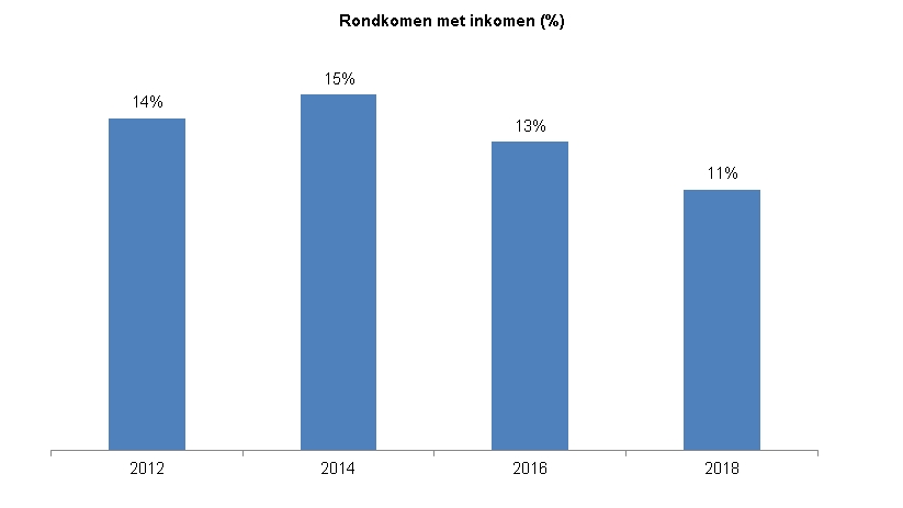 De grafiek toont het resultaat van de tweejaarlijkse meting per jaar voor de jaren 2012, 2014, 2016 en 2018. Het percentage inwoners van Zwolle dat aangeeft niet of zeer moeilijk rond te kunnen komen van het inkomen van hun huishouden is in 2012 14%, in 2014 15%, in 2016 13% en in 2018 11%.