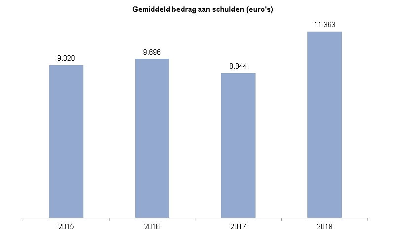 De grafiek toont het gemiddeld bedrag aan schulden van een huishouden in Zwolle per jaar vanaf 2015 tot en met 2018. Het gemiddeld bedrag aan schulden is in 2015 ruim 9300 euro, in 2016 bijna 9700 euro en in 2017 ruim 8800 euro. In 2018 is het gemiddeld bedrag gestegen tot bijna 11400 euro.