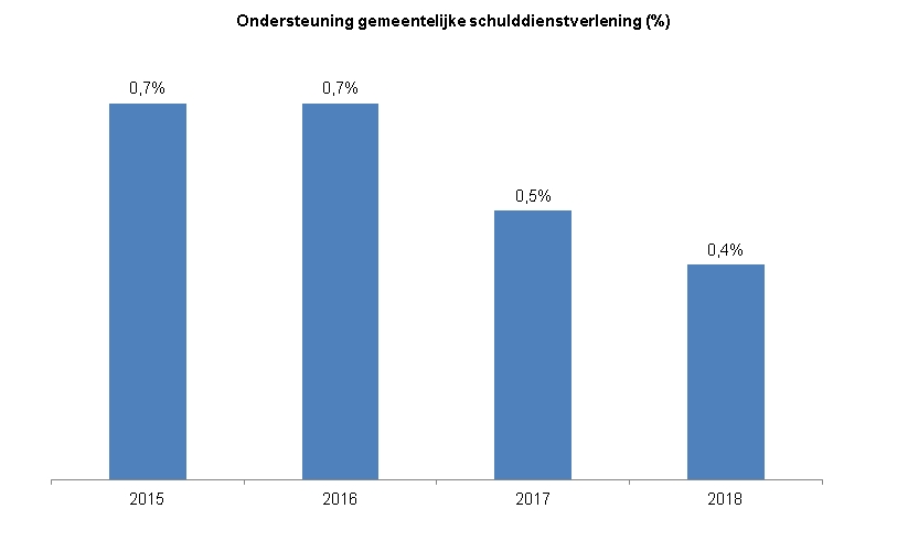 De grafiek toont het percentage inwoners dat een aanvraag voor schulddienstverlening heeft ingediend per jaar, vanaf 2015 toten met 2018. Het percentage inwoners van 18 jaar en ouder in Zwolle dat een aanvraag voor schulddienstverlening heeft ingediend daalt vanaf 2015 van 0,7% naar 0,4% in 2018. 