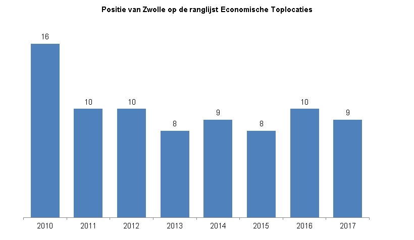 Indicator Ranglijst economische toplocatiesDeze indicator toont in een staafdiagram de positie van de gemeente Zwolle op de ranglijst Economische Toplocaties . In 2010 stond Zwolle op de zestiende positie. Vervolgens was dat in 2011 en 2012 de tiende positie, in 2013 positie acht, in 2014 positie negen, in 2015 positie acht, in 2016 positie tien en in 2017 positie negen.