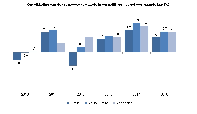 Deze indicator toont in een staafdiagram de procentuele ontwikkeling van de toegevoegde waarde in vergelijking met het voorgaande jaar voor de jaren 2013 tot en met 2018. Hierin wordt de ontwikkeling in Zwolle vergeleken met die in de Regio Zwolle en Nederland.In 2013 was de ontwikkeling in Zwolle -1,0%, in de Regio Zwolle -0,0% en in Nederland 0,1%.In 2014 was de ontwikkeling in Zwolle 2,6%, in de Regio Zwolle 3,0% en in Nederland 1,2%.In 2015 was de ontwikkeling in Zwolle -1,7%, in de Regio Zwolle 0,7% en in Nederland 2,0%.In 2016 was de ontwikkeling in Zwolle 1,7%, in de Regio Zwolle 2,1% en in Nederland 2,0%.In 2017 was de ontwikkeling in Zwolle 3,0%, in de Regio Zwolle 3,9% en in Nederland 3,4%.In 2018 was de ontwikkeling in Zwolle 2,0%, in de Regio Zwolle 2,7% en in Nederland 2,7%.
