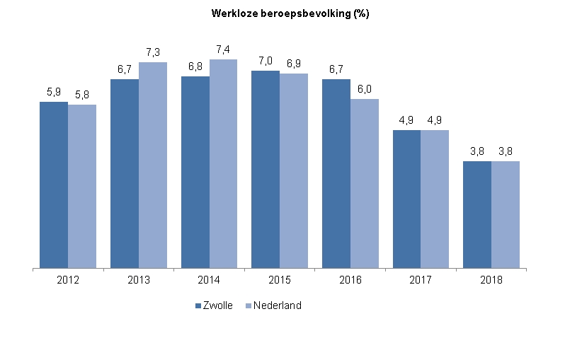 Deze indicator toont in een staafdiagram het percentage werkloze beroepsbevolking in de periode 2012 tot en met 2018. Hierin wordt de ontwikkeling in Zwolle vergeleken met die in Nederland.In 2012 was de werkloosheid in Zwolle 5,9% en in Nederland 5,8%.In 2013 was de werkloosheid in Zwolle 6,7% en in Nederland 7,3%.In 2014 was de werkloosheid in Zwolle 6,8% en in Nederland 7,4%.In 2015 was de werkloosheid in Zwolle 7,0% en in Nederland 6,9%.In 2016 was de werkloosheid in Zwolle 6,7% en in Nederland 6,0%.In 2017 was de werkloosheid in Zwolle 4,9% en in Nederland 4,9%.In 2018 was de werkloosheid in Zwolle 3,8% en in Nederland 3,8%.