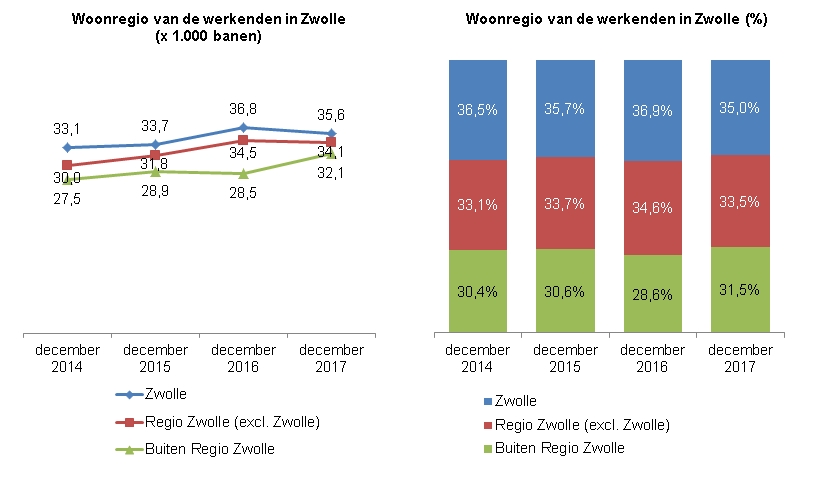 Deze indicator toont in een lijndiagram het aantal werkenden in Zwolle naar woonregio in de periode december 2014 tot en met december 2017 en in een gestapelde staafdiagram de werkenden in Zwolle naar woonregio als percentage van het totaal aantal werkenden in Zwolle in dezelfde periode. De woonregio's worden in beide grafieken verdeeld in Zwolle, de regio Zwolle en buiten de regio Zwolle.Van de werkenden in Zwolle woonden in december 2014 33100 personen in Zwolle, 30000 in de regio Zwolle en 27500 buiten de regio Zwolle. In percentages gaat het om respectievelijk 36,5%, 33,1% en 30,4%.Van de werkenden in Zwolle woonden in december 2015 33700 personen in Zwolle, 31800 in de regio Zwolle en 28900 buiten de regio Zwolle. In percentages gaat het om respectievelijk 35,7%, 33,7% en 30,6%.Van de werkenden in Zwolle woonden in december 2016 36800 personen in Zwolle, 34500 in de regio Zwolle en 28500 buiten de regio Zwolle. In percentages gaat het om respectievelijk 36,9%, 34,6% en 28,6%.Van de werkenden in Zwolle woonden in december 2017 35600 personen in Zwolle, 34100 in de regio Zwolle en 32100 buiten de regio Zwolle. In percentages gaat het om respectievelijk 35,0%, 33,5% en 31,5%.