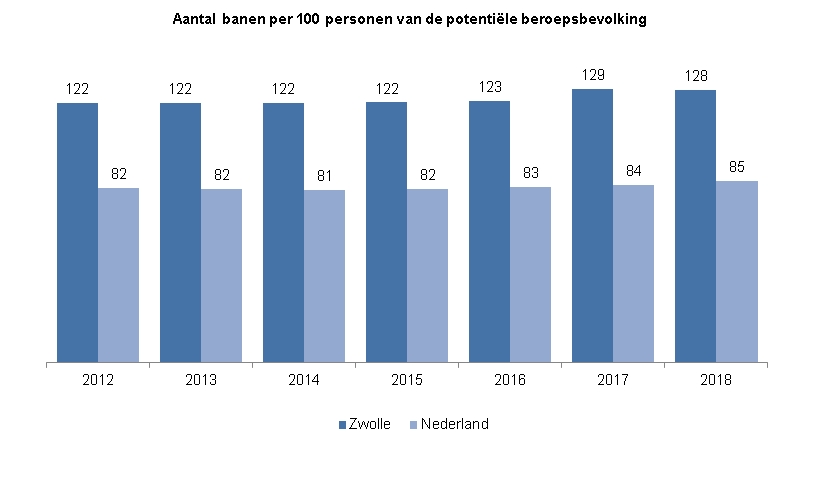 Deze indicator toont in een staafdiagram het aantal banen per 100 personen in de potentiële beroepsbevolking in de periode 2012 tot en met 2018. Hierin wordt de ontwikkeling in Zwolle vergeleken met die in Nederland.In 2012 waren er in Zwolle 122 banen per 100 personen in de potentiële beroepsbevolking en in Nederland 82.In 2013 waren er in Zwolle 122 banen per 100 personen in de potentiële beroepsbevolking en in Nederland 82.In 2014 waren er in Zwolle 122 banen per 100 personen in de potentiële beroepsbevolking en in Nederland 81.In 2015 waren er in Zwolle 122 banen per 100 personen in de potentiële beroepsbevolking en in Nederland 82.In 2016 waren er in Zwolle 123 banen per 100 personen in de potentiële beroepsbevolking en in Nederland 83.In 2017 waren er in Zwolle 129 banen per 100 personen in de potentiële beroepsbevolking en in Nederland 84.In 2018 waren er in Zwolle 128 banen per 100 personen in de potentiële beroepsbevolking en in Nederland 85.