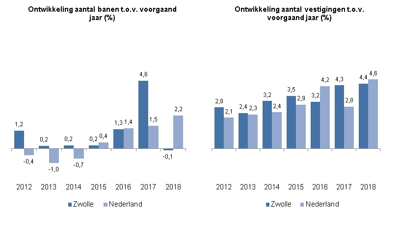 Deze indicator toont in een staafdiagram de procentuele ontwikkeling van het aantal banen in vergelijking met het voorgaande jaar voor de jaren 2012 tot en met 2018 en ditzelfde voor het aantal vestigingen. Hierin wordt de ontwikkeling in Zwolle vergeleken met die in Nederland.In 2012 was de ontwikkeling van het aantal banen in Zwolle ten opzichte van het voorgaande jaar 1,2% en van het aantal vestigingen 2,8%. In Nederland ging het om respectievelijk -0,4% en 2,1%.In 2013 was de ontwikkeling van het aantal banen in Zwolle ten opzichte van het voorgaande jaar 0,2% en van het aantal vestigingen 2,4%. In Nederland ging het om respectievelijk -1,0% en 2,3%.In 2014 was de ontwikkeling van het aantal banen in Zwolle ten opzichte van het voorgaande jaar 0,2% en van het aantal vestigingen 3,2%. In Nederland ging het om respectievelijk -0,7% en 2,4%.In 2015 was de ontwikkeling van het aantal banen in Zwolle ten opzichte van het voorgaande jaar 0,2% en van het aantal vestigingen 3,5%. In Nederland ging het om respectievelijk 0,4% en 2,9%.In 2016 was de ontwikkeling van het aantal banen in Zwolle ten opzichte van het voorgaande jaar 1,3% en van het aantal vestigingen 3,2%. In Nederland ging het om respectievelijk 1,4% en 4,2%.In 2017 was de ontwikkeling van het aantal banen in Zwolle ten opzichte van het voorgaande jaar 4,6% en van het aantal vestigingen 4,3%. In Nederland ging het om respectievelijk 1,5% en 2,8%.In 2018 was de ontwikkeling van het aantal banen in Zwolle ten opzichte van het voorgaande jaar -0,1% en van het aantal vestigingen 4,4%. In Nederland ging het om respectievelijk 2,2% en 4,6%.