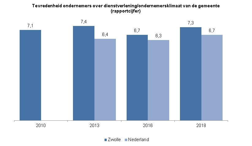 Indicator Dienstverlening / ondernemersklimaatDeze indicator toont in een staafdiagram het gemiddelde rapportcijfer van ondernemers voor dienstverlening /het ondernemersklimaat van de gemeente. Dit wordt weergegeven van 2010, 2013, 2016 en 2018, voor Zwolle en Nederland.In 2010 gaven de ondernemers Zwolle een gemiddeld rapportcijfer van 7,1.In 2013 gaven de ondernemers Zwolle een gemiddeld rapportcijfer van 7,4; landelijk was het gemiddelde een 6,4. In 2016 gaven de ondernemers Zwolle een gemiddeld rapportcijfer van 6,7; landelijk was het gemiddelde een 6,3. In 2018 gaven de ondernemers Zwolle een gemiddeld rapportcijfer van 7,3; landelijk was het gemiddelde een 6,7.
