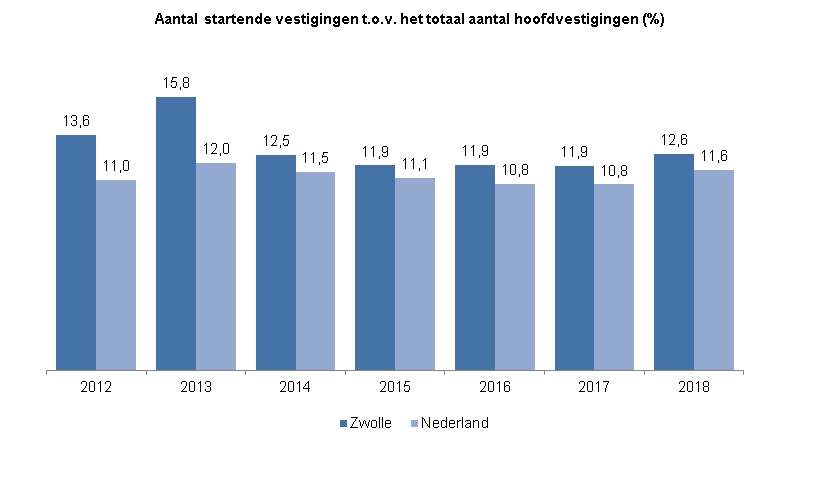 Deze indicator toont in een staafdiagram het aantal startende vestigingen als percentage van het totaal aantal hoofdvestigingen voor de jaren 2012 tot en met 2018. Hierin wordt de ontwikkeling in Zwolle vergeleken met die in Nederland.In 2012 was het aandeel startende vestigingen in Zwolle 13,6% en in Nederland 11,0%.In 2013 was het aandeel startende vestigingen in Zwolle 15,8% en in Nederland 12,0%.In 2014 was het aandeel startende vestigingen in Zwolle 12,5% en in Nederland 11,5%.In 2015 was het aandeel startende vestigingen in Zwolle 11,9% en in Nederland 11,1%.In 2016 was het aandeel startende vestigingen in Zwolle 11,9% en in Nederland 10,8%.In 2017 was het aandeel startende vestigingen in Zwolle 11,9% en in Nederland 10,8%.In 2018 was het aandeel startende vestigingen in Zwolle 12,6% en in Nederland 11,6%.