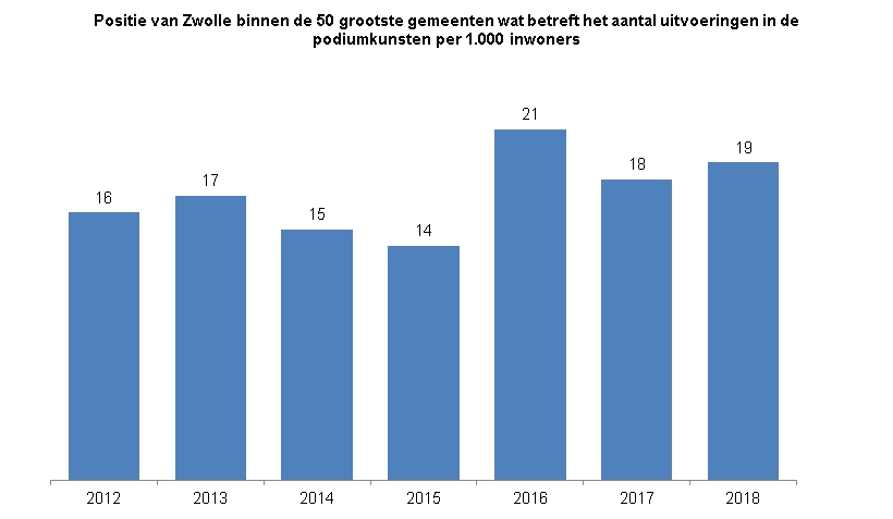 Indicator Aanbod podiumkunstenDeze indicator toont in een staafdiagram de positie van Zwolle binnen de vijftig grootste gemeenten van Nederland wat betreft het aantal uitvoeringen in de podiumkunsten per 1000 inwoners. Dit wordt getoond voor de jaren 2012 tot en met 2018. In 2012 stond Zwolle op de zestiende positie.In 2013 stond Zwolle op de zeventiende positie.In 2014 stond Zwolle op de vijftiende positie.In 2015 stond Zwolle op de veertiende positie.In 2016 stond Zwolle op de eenentwintigste positie.In 2017 stond Zwolle op de achttiende positie.In 2018 stond Zwolle op de negentiende positie.
