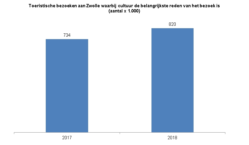 Deze indicator toont in een staafdiagram het aantal toeristische bezoeken uit Nederland aan Zwolle waarbij cultuur de belangrijkste reden van het bezoek is. Dit wordt weergegeven voor het jaren 2017 en 2018.In 2017 waren er 734000 toeristische bezoeken aan Zwolle met cultuur als belangrijkste reden voor het bezoek.In 2018 waren er 820000 toeristische bezoeken aan Zwolle met cultuur als belangrijkste reden voor het bezoek.