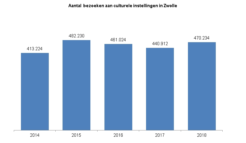 Indicator Bezoek culturele instellingenDeze indicator toont in een staafdiagram het aantal bezoeken aan culturele instellingen in Zwolle. Dit betreft de som van de bezoeken aan De Fundatie (Paleis aan de Blijmarkt), Hedon en Zwolse Theaters. Dit wordt weergegeven voor de jaren 2014 tot en met 2018.In 2014 waren er 413224 bezoeken aan culturele instellingen in Zwolle. In 2015 waren er 482230 bezoeken aan culturele instellingen in Zwolle. In 2016 waren er 461024 bezoeken aan culturele instellingen in Zwolle. In 2017 waren er 440912 bezoeken aan culturele instellingen in Zwolle. In 2018 waren er 470234 bezoeken aan culturele instellingen in Zwolle. 