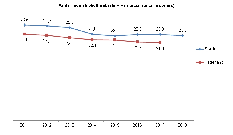 Indicator Leden bibliotheekDeze indicator toont in een lijndiagram het aantal leden van de bibliotheek als percentage van het inwonertal. Hierin worden de cijfers van Zwolle vergeleken met die van Nederland. Dit wordt weergegeven voor de jaren 2011 tot en met 2018. In 2011 was in Zwolle 26,5% van de inwoners lid van de bibliotheek, in Nederland was dit 24,0%. In 2012 was in Zwolle 26,3% van de inwoners lid van de bibliotheek, in Nederland was dit 23,7%. In 2013 was in Zwolle 25,8% van de inwoners lid van de bibliotheek, in Nederland was dit 22,9%. In 2014 was in Zwolle 24,0% van de inwoners lid van de bibliotheek, in Nederland was dit 22,4%. In 2015 was in Zwolle 23,5% van de inwoners lid van de bibliotheek, in Nederland was dit 22,3%. In 2016 was in Zwolle 23,9% van de inwoners lid van de bibliotheek, in Nederland was dit 21,8%. In 2017 was in Zwolle 23,9% van de inwoners lid van de bibliotheek, in Nederland was dit 21,8%. In 2018 was in Zwolle 23,6% van de inwoners lid van de bibliotheek, de cijfers van Nederland waren ten tijde van deze publicatie nog niet bekend. 