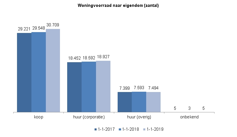 Deze indicator toont in een staafdiagram de aantallen woningen in Zwolle, verdeeld naar de categorieën koop, huur (corporatie), huur (overig) en onbekend. Dit wordt weergegeven voor de jaren 2017, 2018 en 2019, waarbij 1 januari de peildatum is.In 2017 waren er in Zwolle 29221 koopwoningen, 18452 huurwoningen van een corporatie en 7399 overige huurwoningen. Van 5 woningen was de eigendomsverhouding onbekend.In 2018 waren er in Zwolle 29548 koopwoningen, 18592 huurwoningen van een corporatie en 7593 overige huurwoningen. Van 3 woningen was de eigendomsverhouding onbekend.In 2019 waren er in Zwolle 30709 koopwoningen, 18927 huurwoningen van een corporatie en 7494 overige huurwoningen. Van 5 woningen was de eigendomsverhouding onbekend.
